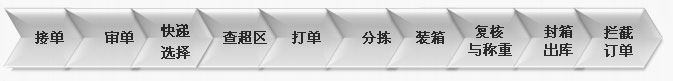 電商倉儲外包服務